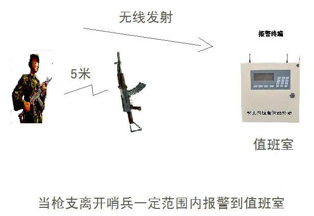 执勤枪支离位报警系统方案